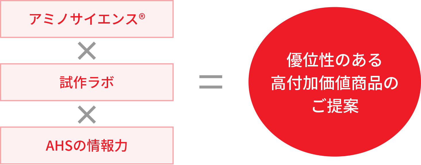 優位性のある高付加価値商品