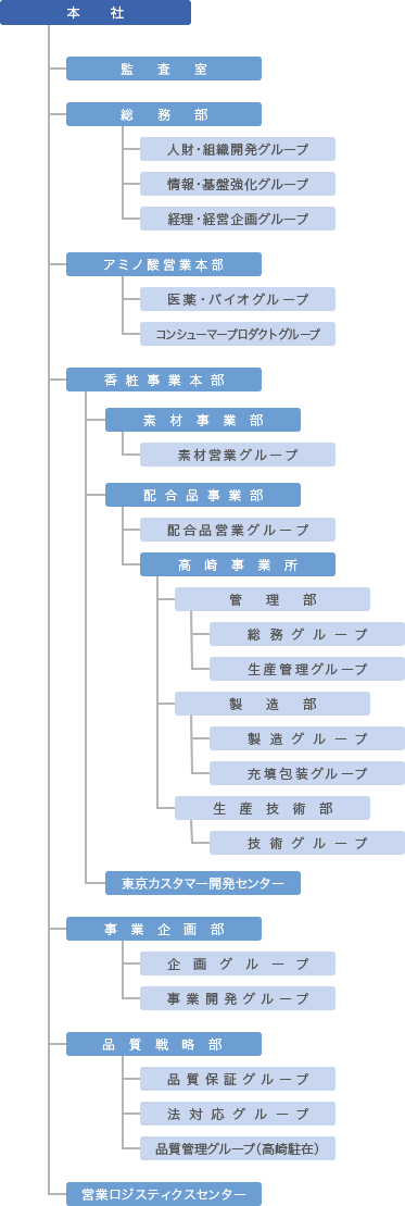 組織図