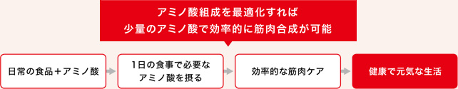 アミノニュートリションフード ー献立発想のアミノ酸強化食品ー
