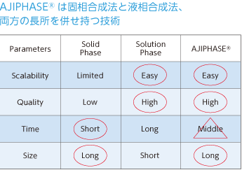 AJIPHASE®は固相合成法と液相合成法、両所の長所を併せ持つ技術