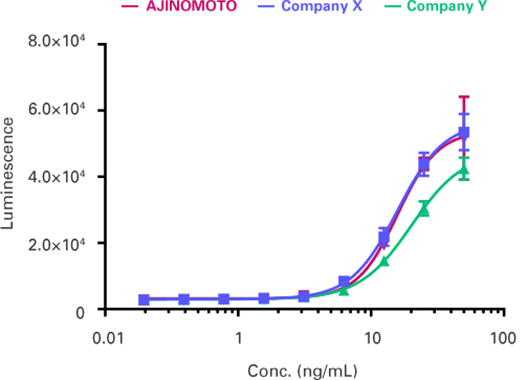VEGFR2/NFAT reporter assay
