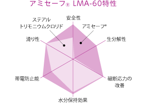 アミセーフ® LMA-60特性