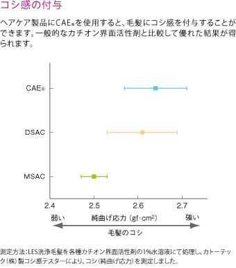 コシ感の付与