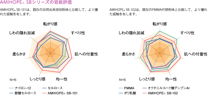 アミホープ® SB101の官能評価