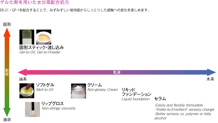 ゲル化剤を用いた水分高配合処方