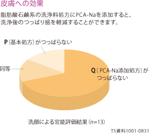 皮膚への効果