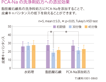 PCA-Naの洗浄剤処方への添加効果