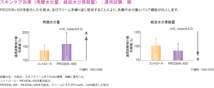 角層水分量と経皮水分蒸散量