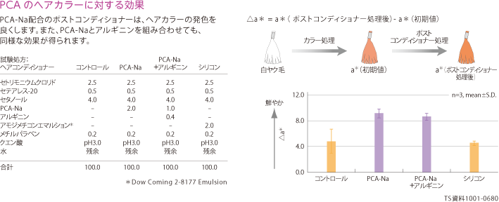 PCAのヘアカラーに対する効果