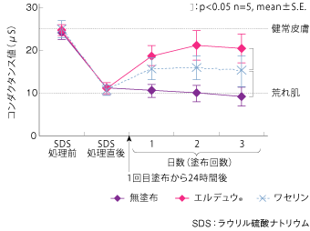 皮膚とエルデュウ® PSシリーズ