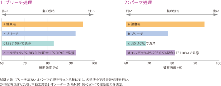 ブリーチ処理・パーマ処理