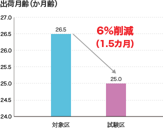 出荷月齢（か月齢）
