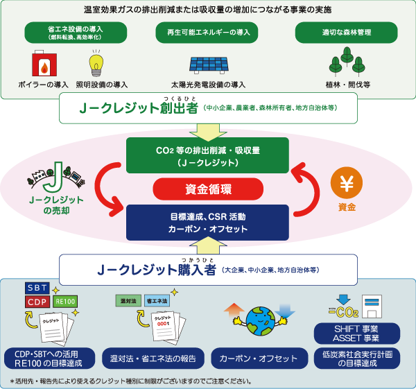 Ｊークレジット制度