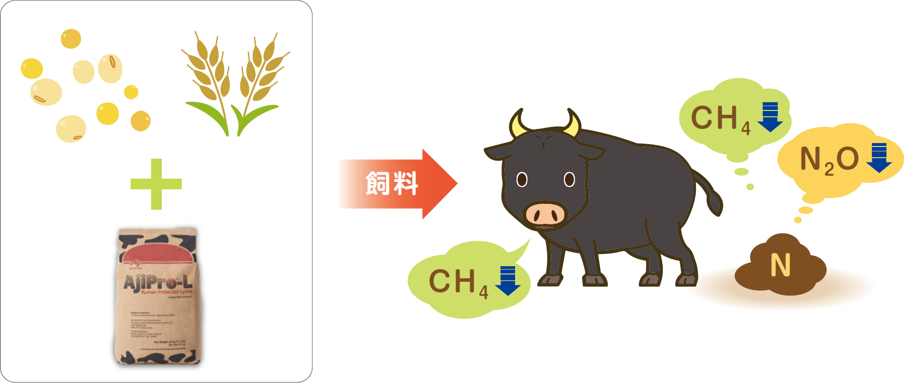 GHG（温室効果ガス）の削減図